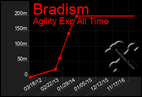 Total Graph of Bradism