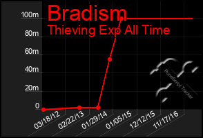 Total Graph of Bradism