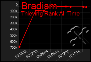 Total Graph of Bradism