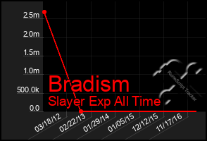 Total Graph of Bradism