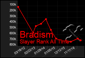 Total Graph of Bradism