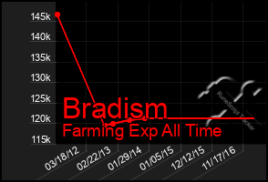 Total Graph of Bradism