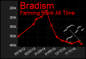 Total Graph of Bradism