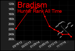 Total Graph of Bradism