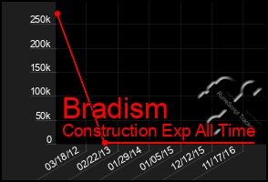 Total Graph of Bradism