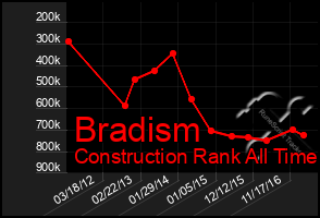 Total Graph of Bradism