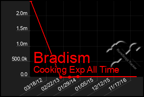 Total Graph of Bradism