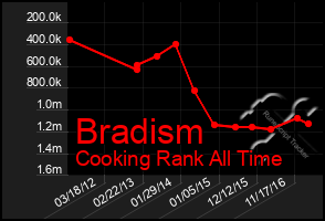 Total Graph of Bradism