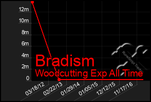 Total Graph of Bradism