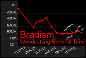 Total Graph of Bradism