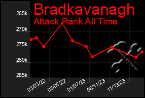 Total Graph of Bradkavanagh