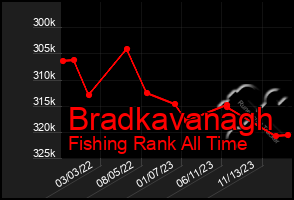 Total Graph of Bradkavanagh