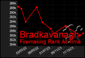 Total Graph of Bradkavanagh