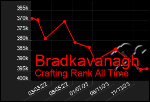 Total Graph of Bradkavanagh