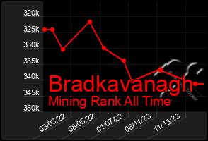 Total Graph of Bradkavanagh