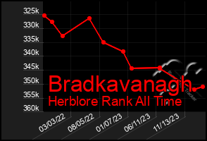 Total Graph of Bradkavanagh