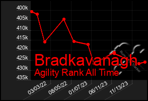 Total Graph of Bradkavanagh