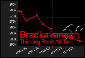 Total Graph of Bradkavanagh