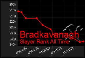 Total Graph of Bradkavanagh