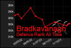 Total Graph of Bradkavanagh