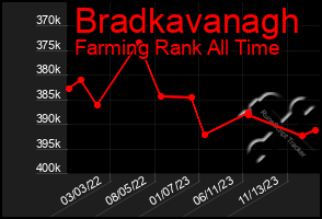 Total Graph of Bradkavanagh