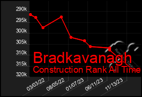 Total Graph of Bradkavanagh