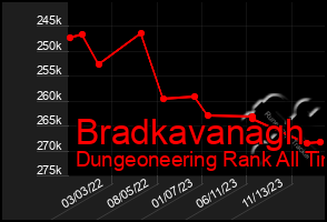 Total Graph of Bradkavanagh