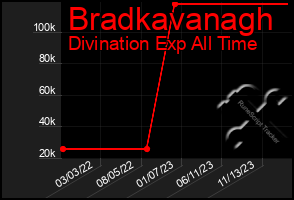 Total Graph of Bradkavanagh