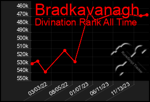 Total Graph of Bradkavanagh