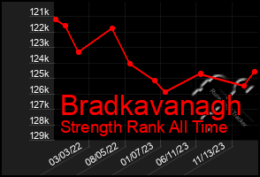 Total Graph of Bradkavanagh