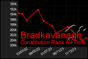 Total Graph of Bradkavanagh