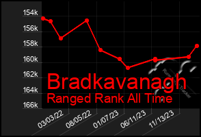 Total Graph of Bradkavanagh