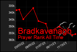 Total Graph of Bradkavanagh