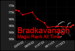 Total Graph of Bradkavanagh