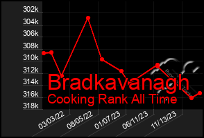 Total Graph of Bradkavanagh