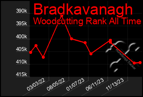 Total Graph of Bradkavanagh