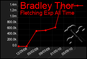 Total Graph of Bradley Thor