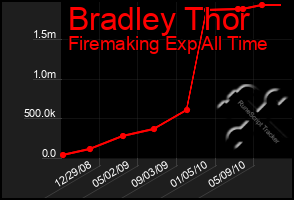 Total Graph of Bradley Thor