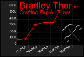 Total Graph of Bradley Thor