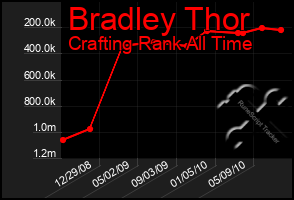 Total Graph of Bradley Thor