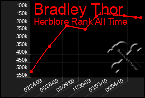 Total Graph of Bradley Thor