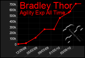 Total Graph of Bradley Thor