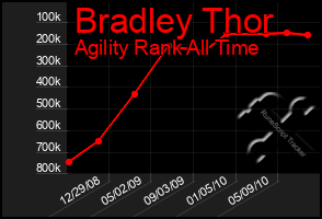 Total Graph of Bradley Thor