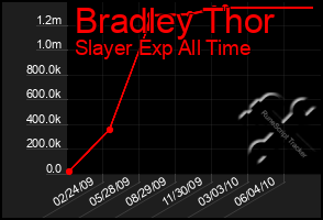 Total Graph of Bradley Thor