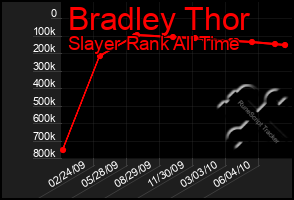 Total Graph of Bradley Thor