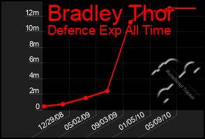 Total Graph of Bradley Thor