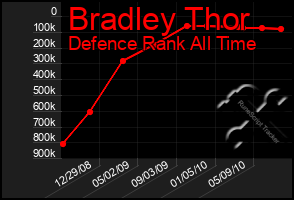 Total Graph of Bradley Thor