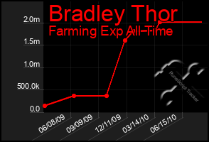 Total Graph of Bradley Thor