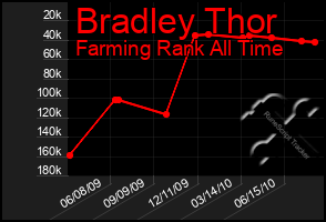 Total Graph of Bradley Thor