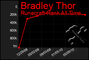 Total Graph of Bradley Thor